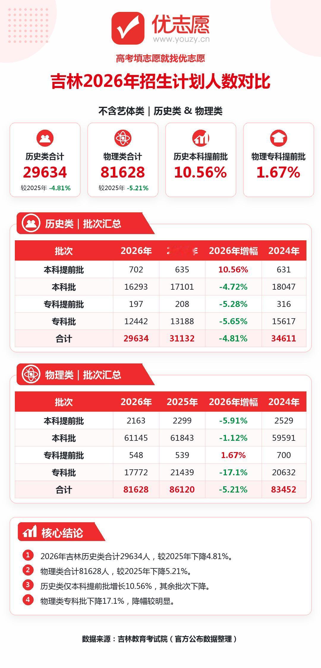 2026吉林高考招生计划分析：全面缩招，中下分段升学竞争加剧1、2026年吉林