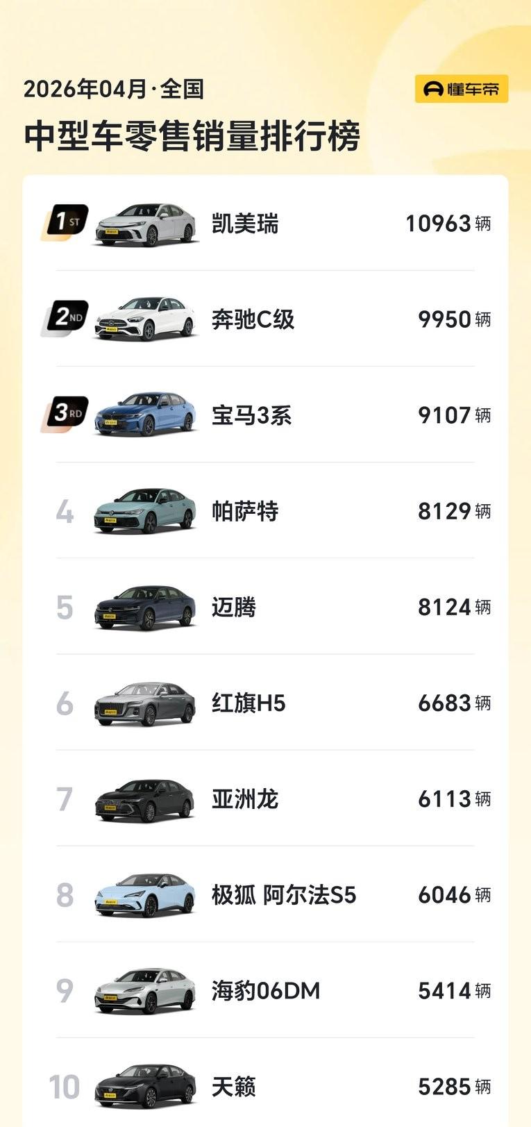得B级车得天下，感觉这句话真的过时了。4月B级车销量TOP出来了，仅有一款车销