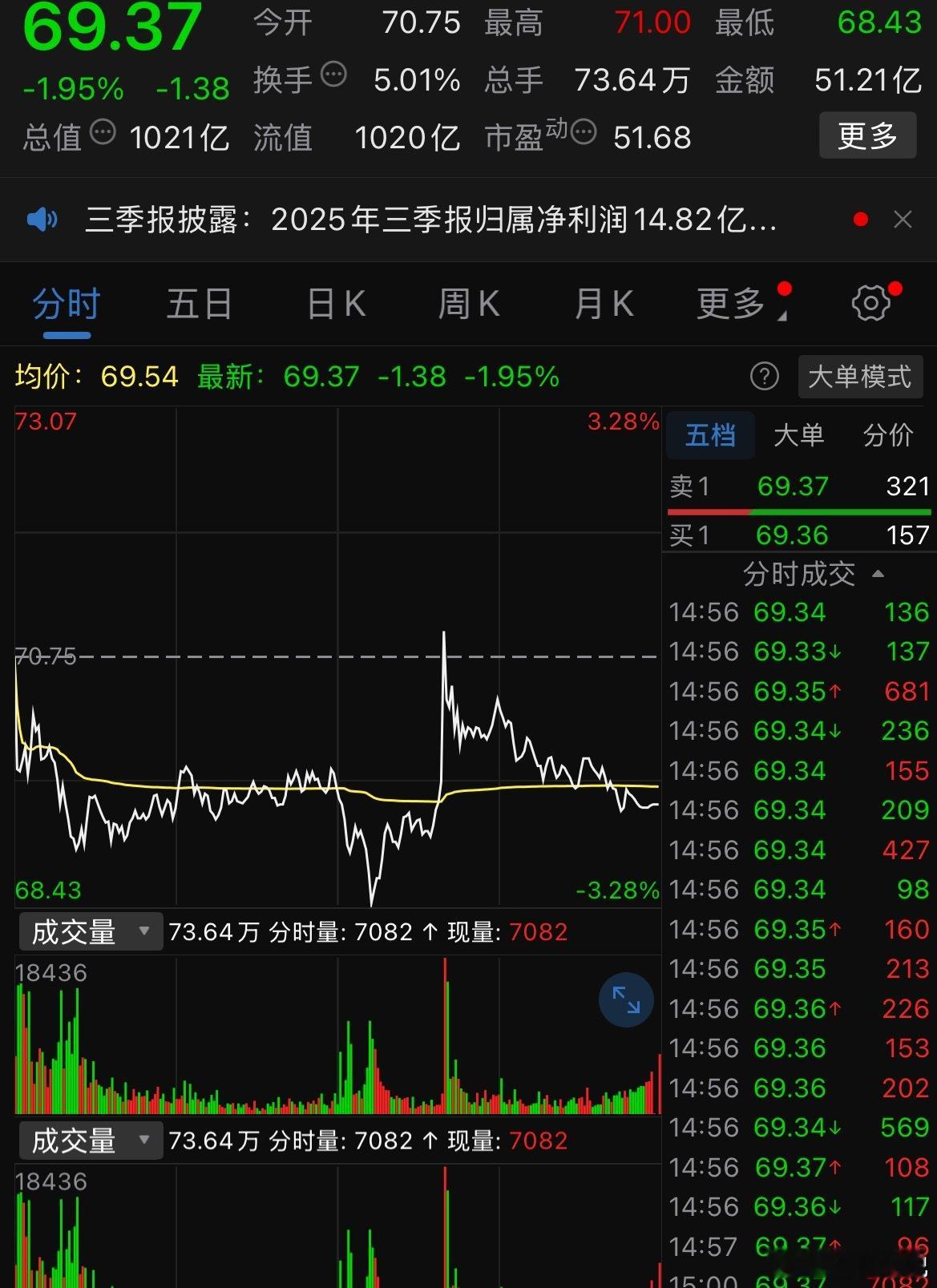 浪潮信息(000977.SZ)发布2025年第三季度报告，第三季度营收为404.