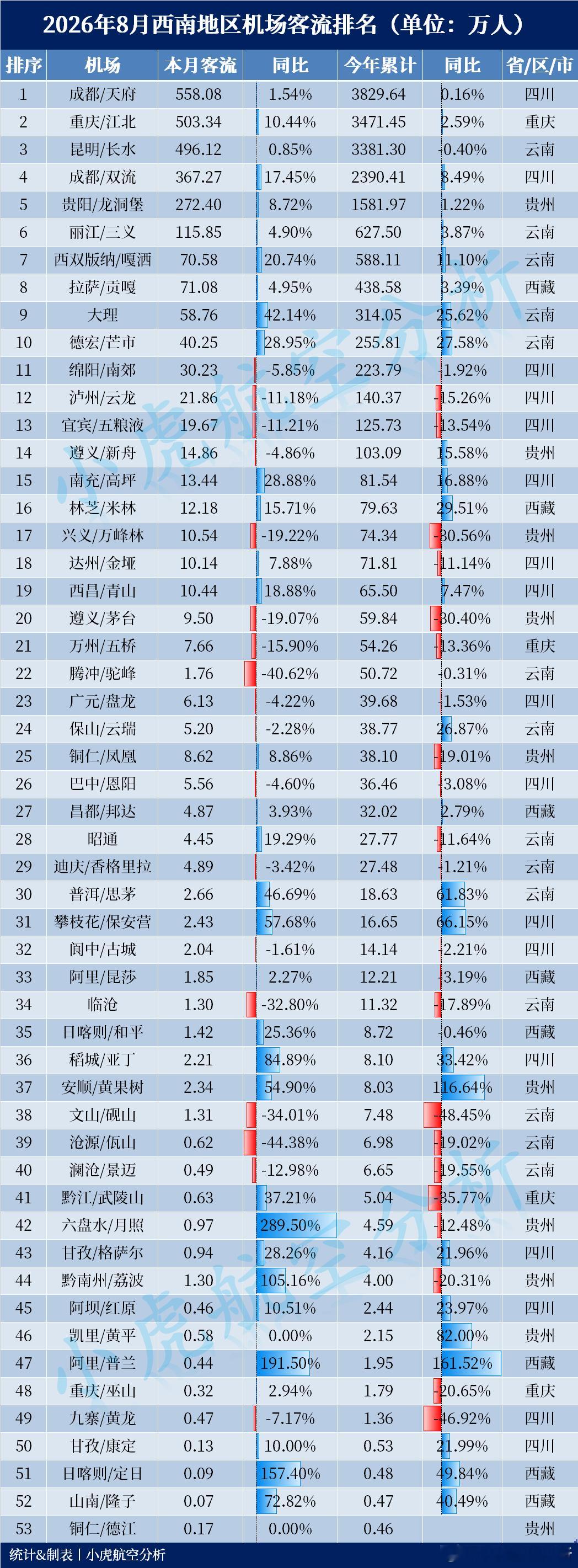 2026年8月西南地区机场客流出炉！今年1-8月西南客流Top5:🥇成都天府机