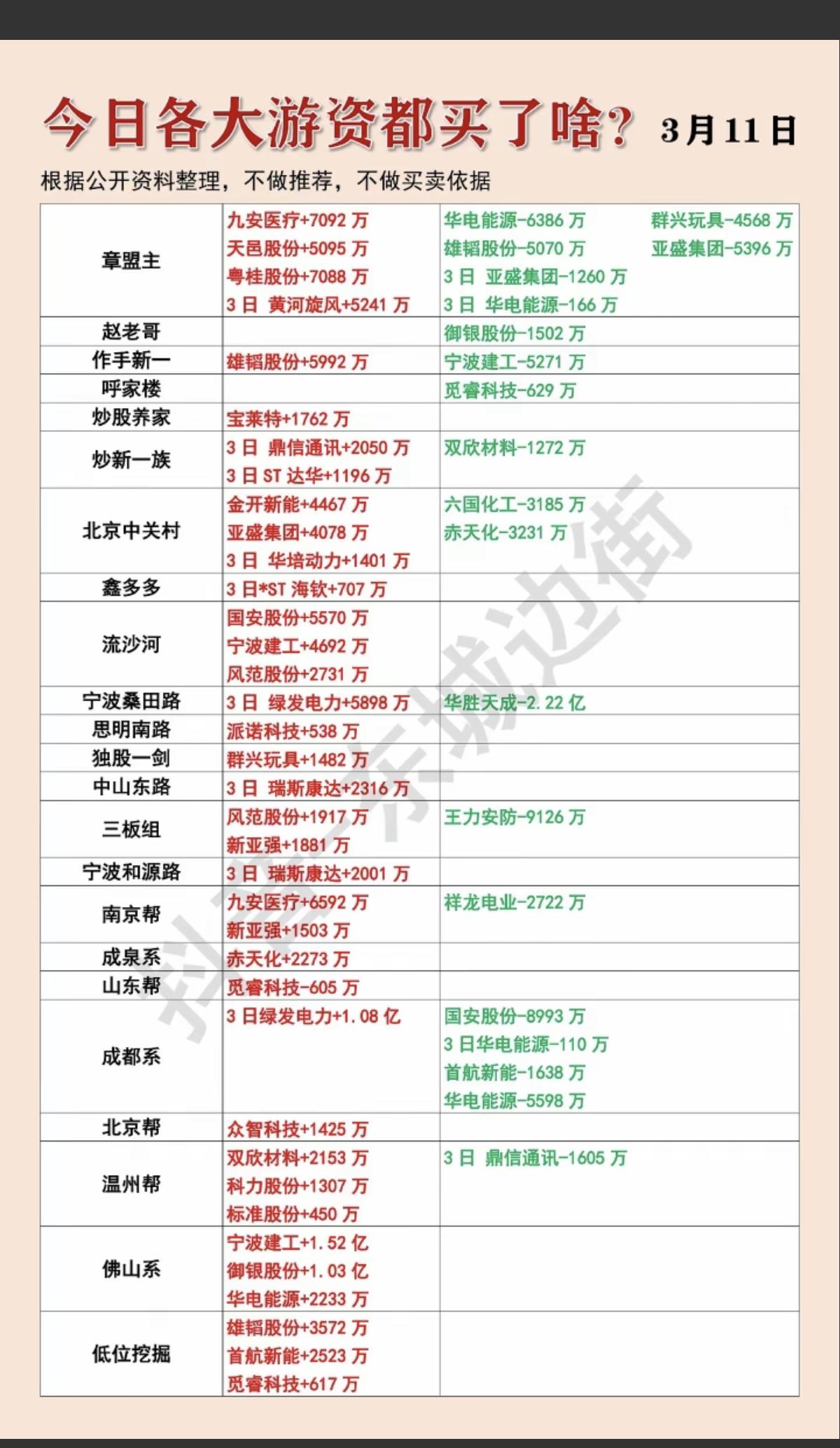 3.11周三知名游资大佬抢筹龙虎榜！群总，继续没有消息！章盟主