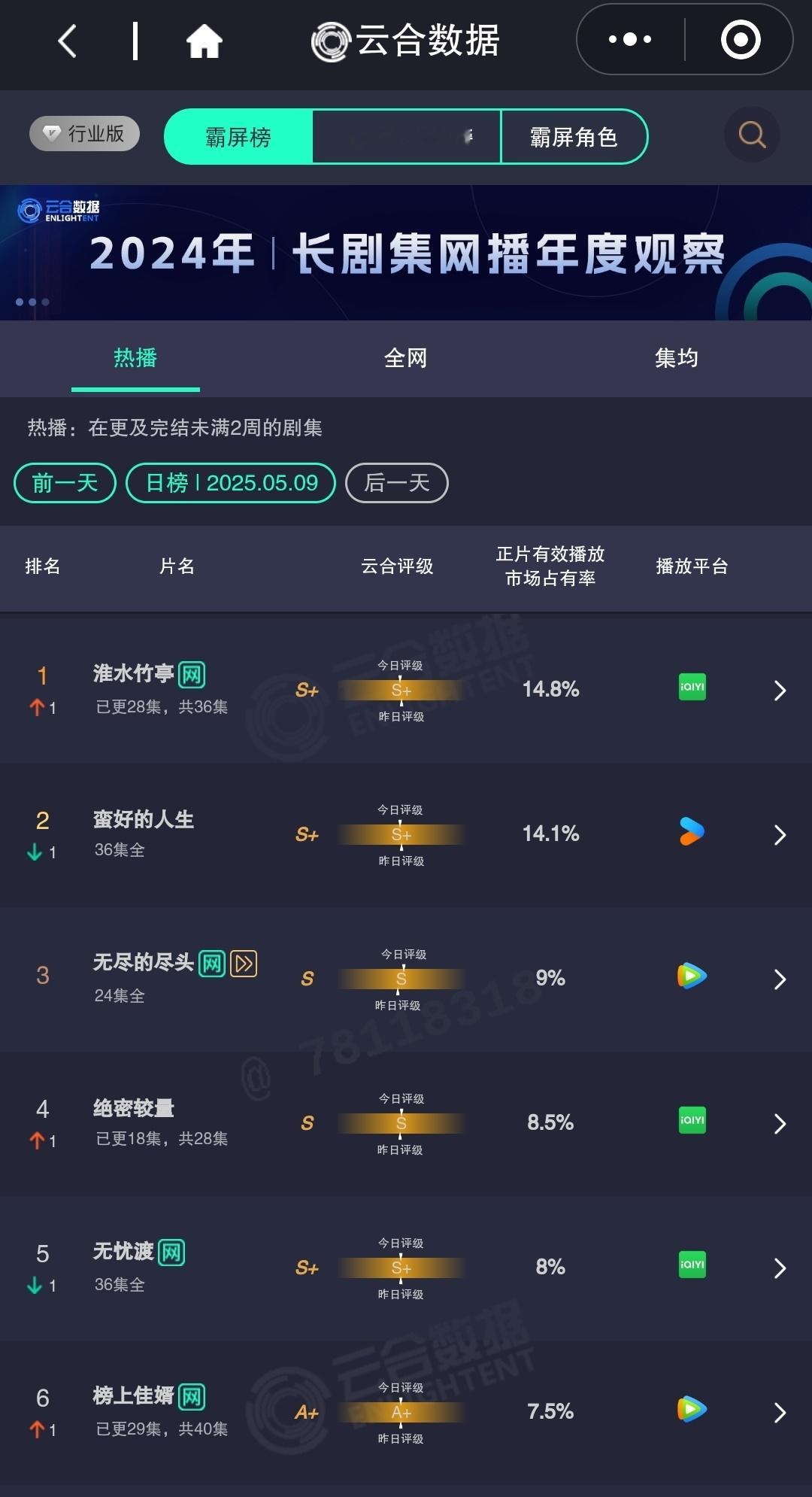 恭喜刘诗诗淮水竹亭在云合和灯塔双登顶，一直稳中有升，猫眼更是从开播第二日起一直登