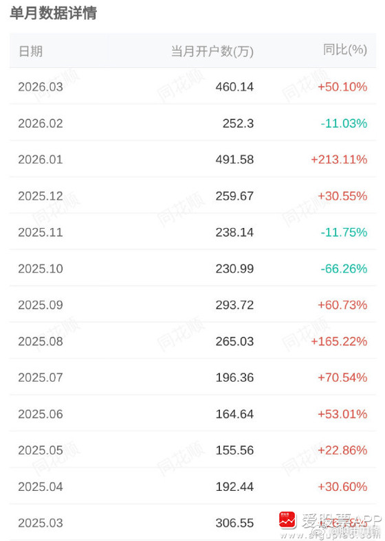 3月A股新开户数460万户，同比增长50.1%，环比增长82.38%。老乡又跑步