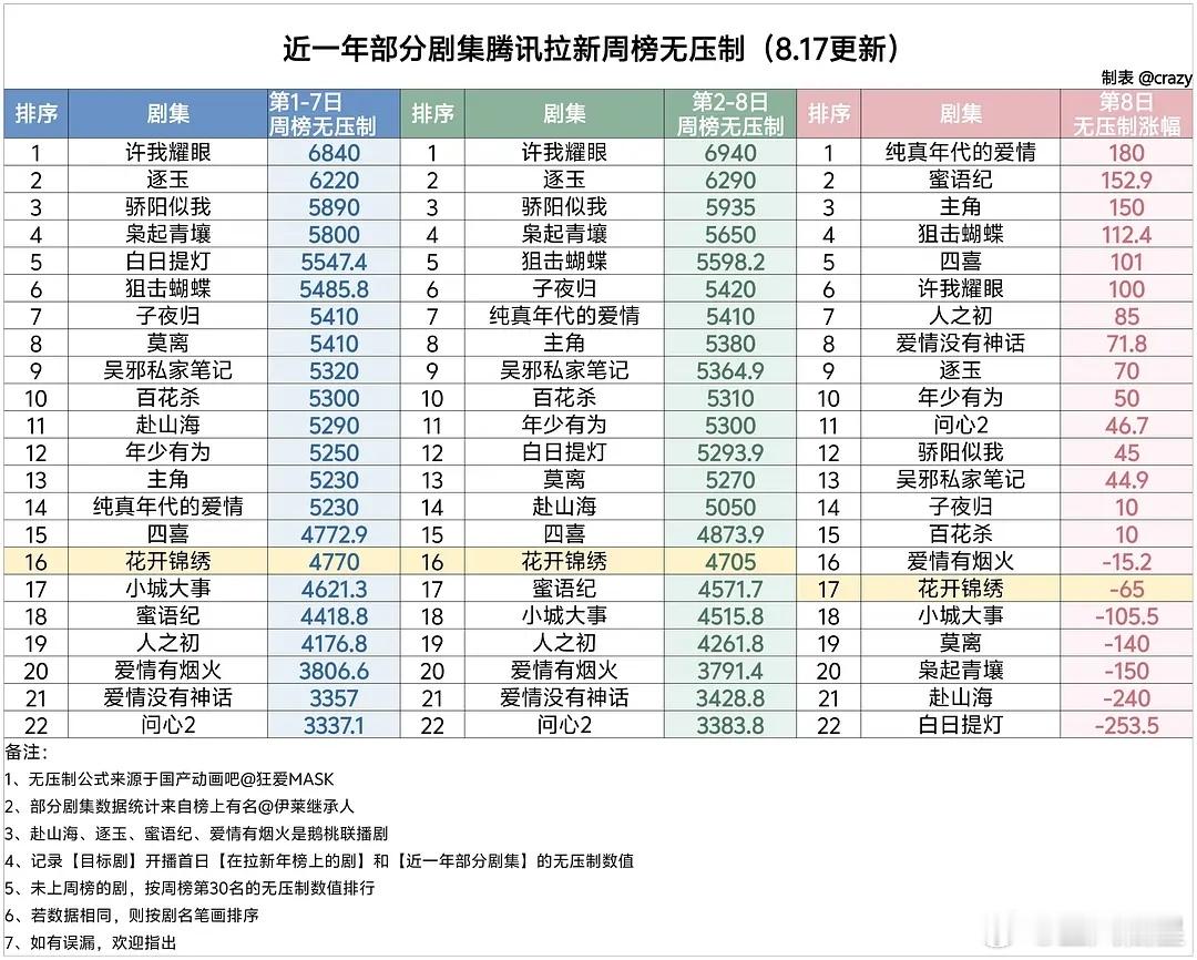 花开锦绣第二周开始新的轮换了，🐧昨日无压制拉新周榜无压制数值4705，下降6