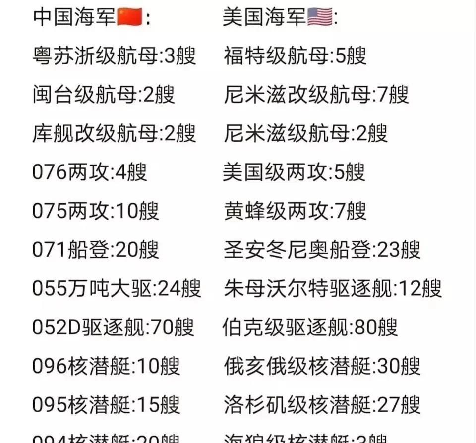 这是2035年中国海军和美国海军的实力对比，到2035年中国海军拥有7艘航母而美
