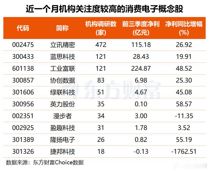 消费电子板块早盘大涨获超百家机构集中调研的概念股名单揭晓