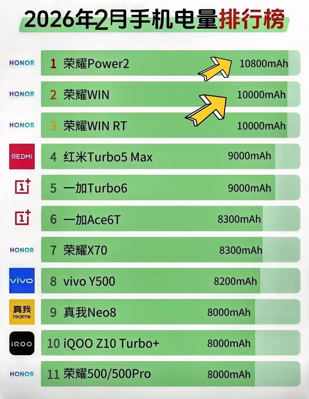 看重续航与大电池的朋友，这份电量榜单很有参考价值，前三均为荣耀机型👇-