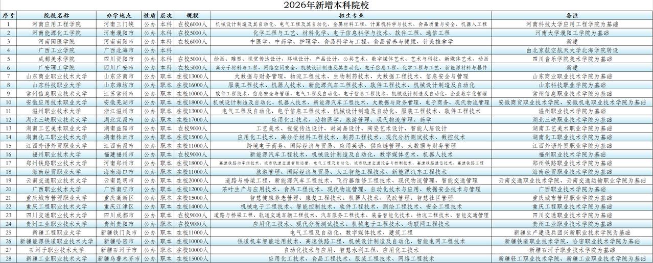 新增设的本科院校来了，中低分考生们！准备好了吗？开始捡漏。近日，教育部一次性公