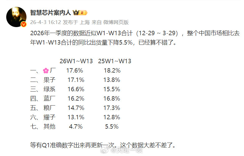 Q1预排名出炉华为强势夺冠，苹果排名第二，OPPO系第三，vivo第四，小米第五