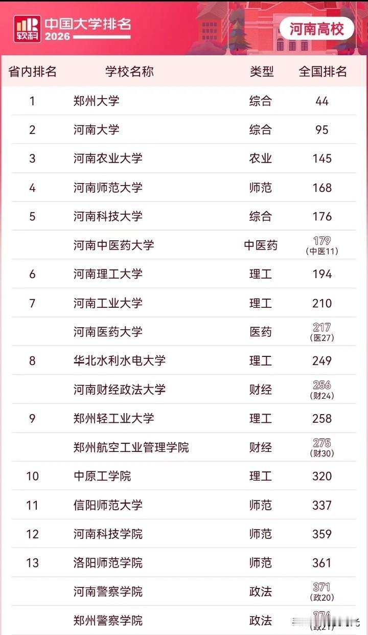 查看软科2025河南高校排名，感触良多。河南全省仅郑州大学跻身全国百强，位列第