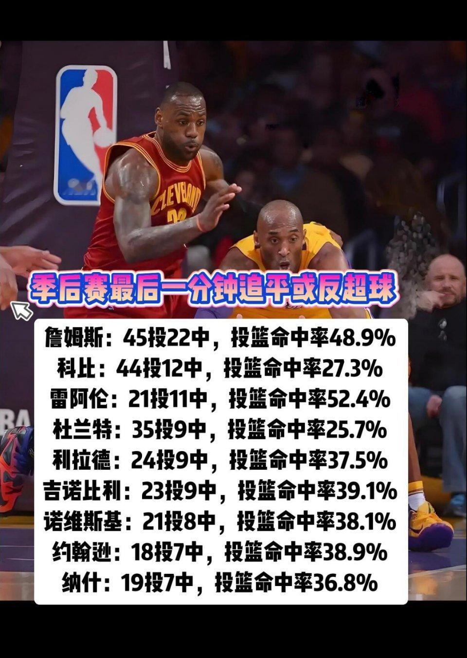 季后赛最后一分钟追平或反超球，詹姆斯投的最多进的最多，命中率最高！​​​