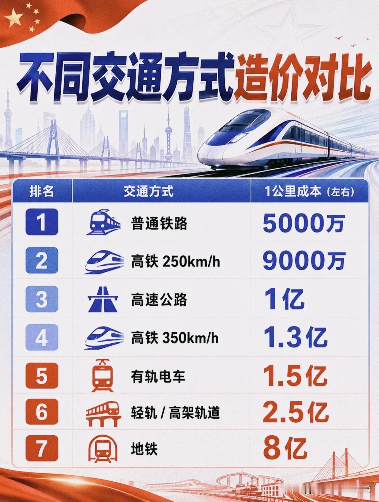 1公里地铁=16公里普铁！中国基建的“烧钱”账单，看完我沉默了！你每天挤的