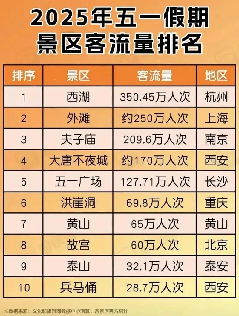 五一假期哪天最挤？预测来了盼了好久的五一5天小长假终于要来了！高速免费、天气