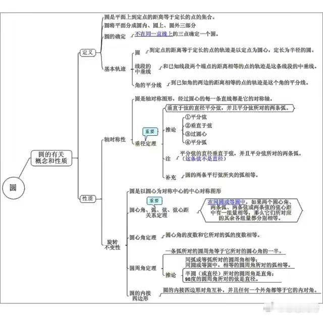 初中数学最全【思维导图】归纳，满满干货