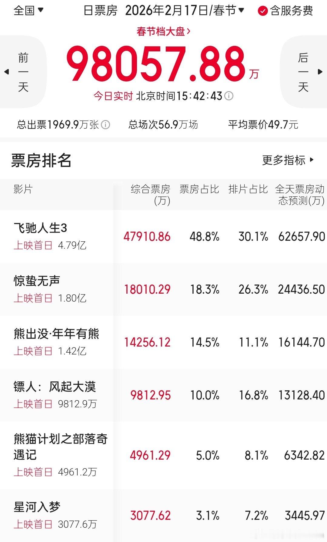 春节档第一天，这电影票房不太行啊.....