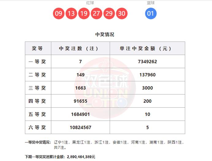 双色球第26007期开奖结果揭晓，头奖花开七处——辽宁、黑龙江、浙江、安徽、河南