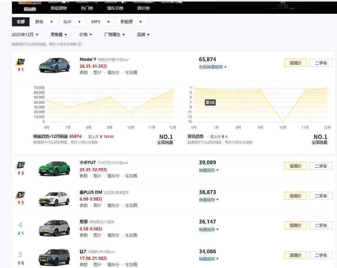 12月份销量公布了，特斯拉毛豆Y断崖式领先小米YU7而且是没有任何前缀条件的销量