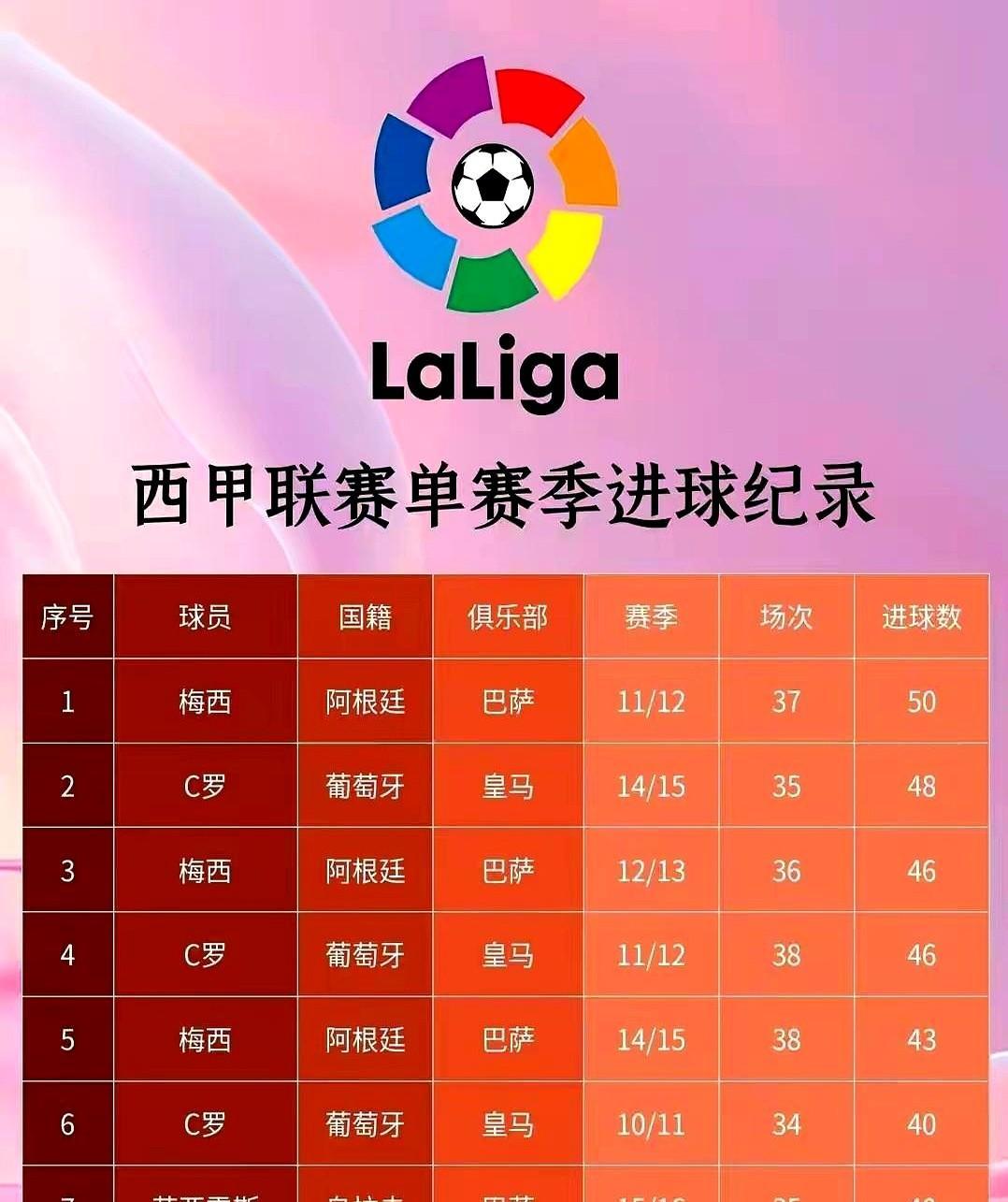 73球？现在连60球都难碰。凯恩肩伤亮黄灯，哈兰德训练只能摸鱼，姆巴佩被对手
