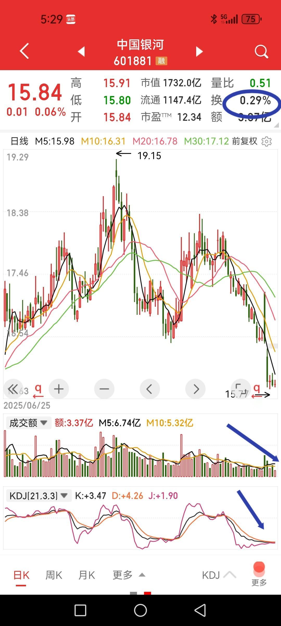 中国银河成交创年内地量，买卖都生无可恋，其它几只老头部券商似乎也差不多，看KD指