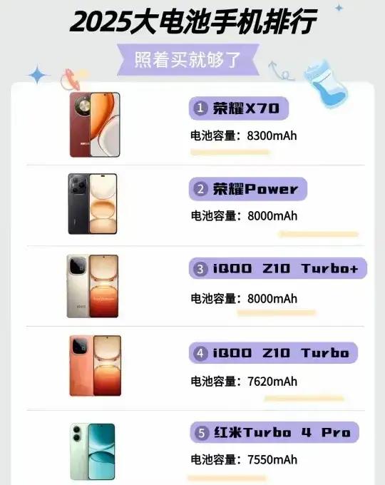 照着下图买大电池手机就不会错了。8300mAh的荣耀X70坐稳头把交椅！据小