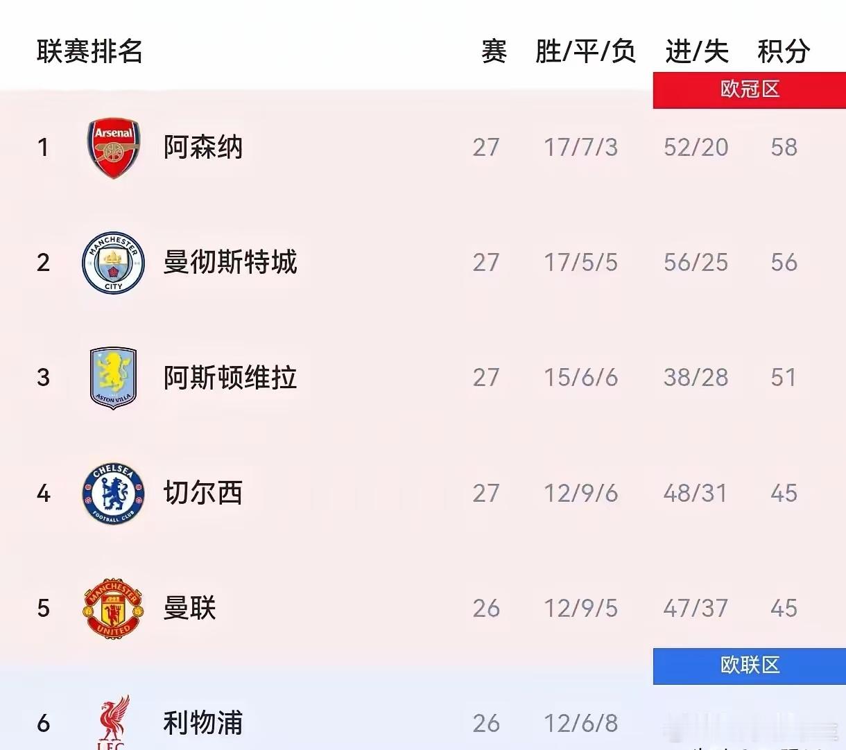 阿森纳啊阿森纳，真是让人又爱又恨！赛季初那雄心壮志，招兵买马，大把撒钱，仿佛冠军