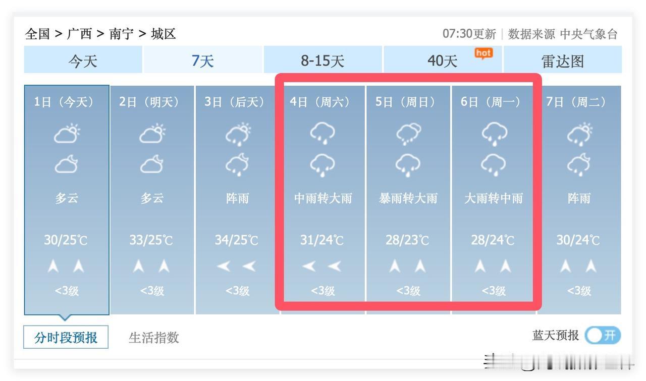 噢！7月4日到6日，广西南宁，大雨，暴雨……中央气象台的最新天气预报，中长期趋势