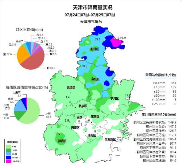 昨日天津部分地区暴雨雨量！昨日白天至夜间，我市大部出现雷雨天气，北部地区达大到