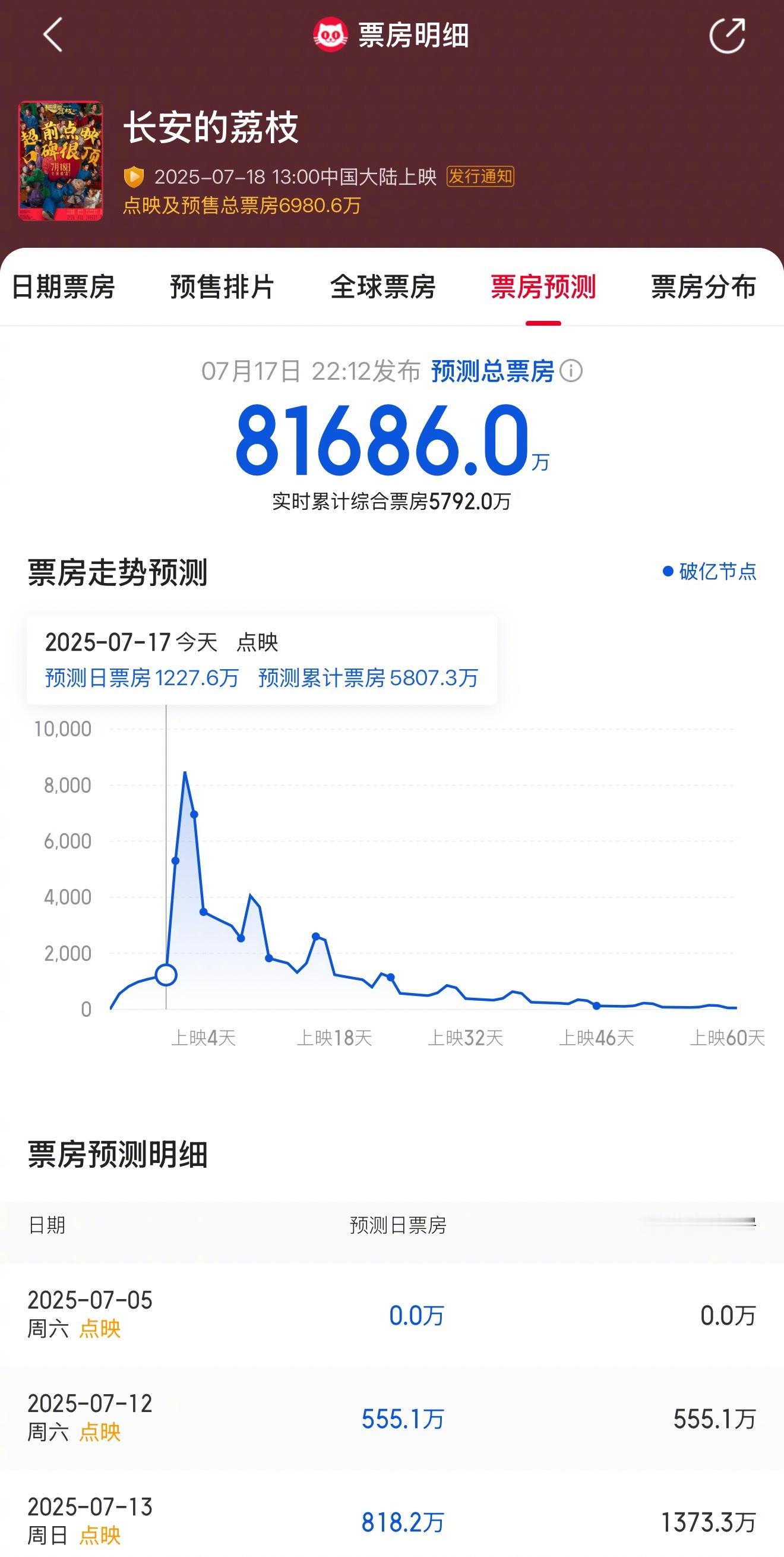 长安的荔枝预测票房超8亿据猫眼专业版预测票房数据显示，《长安的荔枝》预测总票房