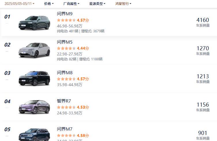 问界M9上周销量4160辆，比之前一周增加了近1000辆。问界M8销量121