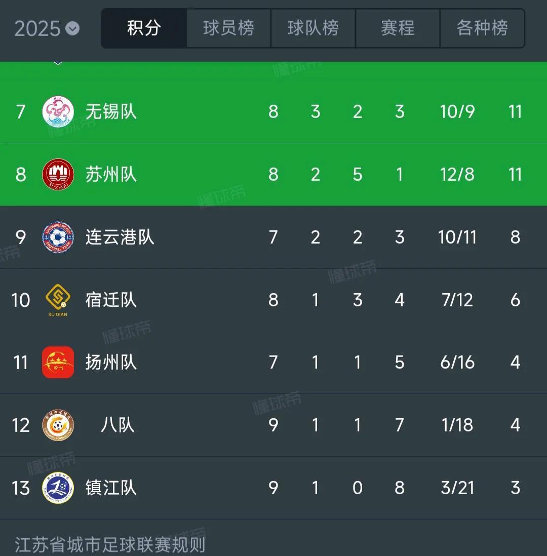 苏超到底谁垫底，其实还很难说。镇江最后三轮对手:南京，无锡，连云港。常州