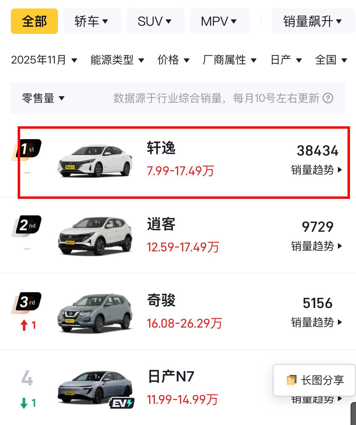 销量统计怎么还分三六九等轩逸是新老两代同堂销售销量可以合在一起统计凯美瑞是