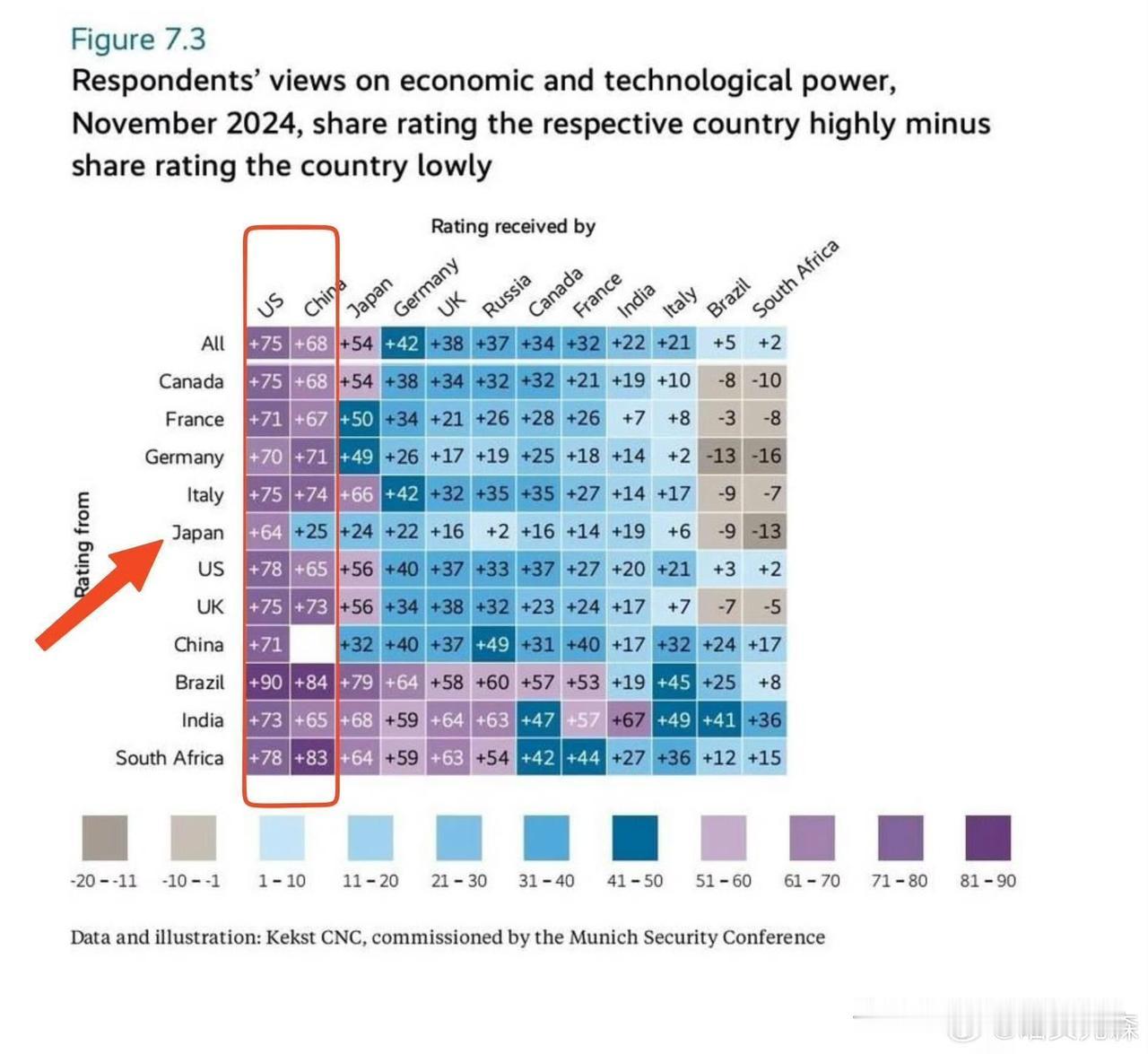 慕尼黑安全会议年度报告显示，在各国认可的科技大国中，美中排名前二。满分100
