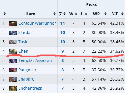 在刚刚YB输掉那盘老陈以后，本届PGLChen的战绩来到2胜7负，胜率仅为22
