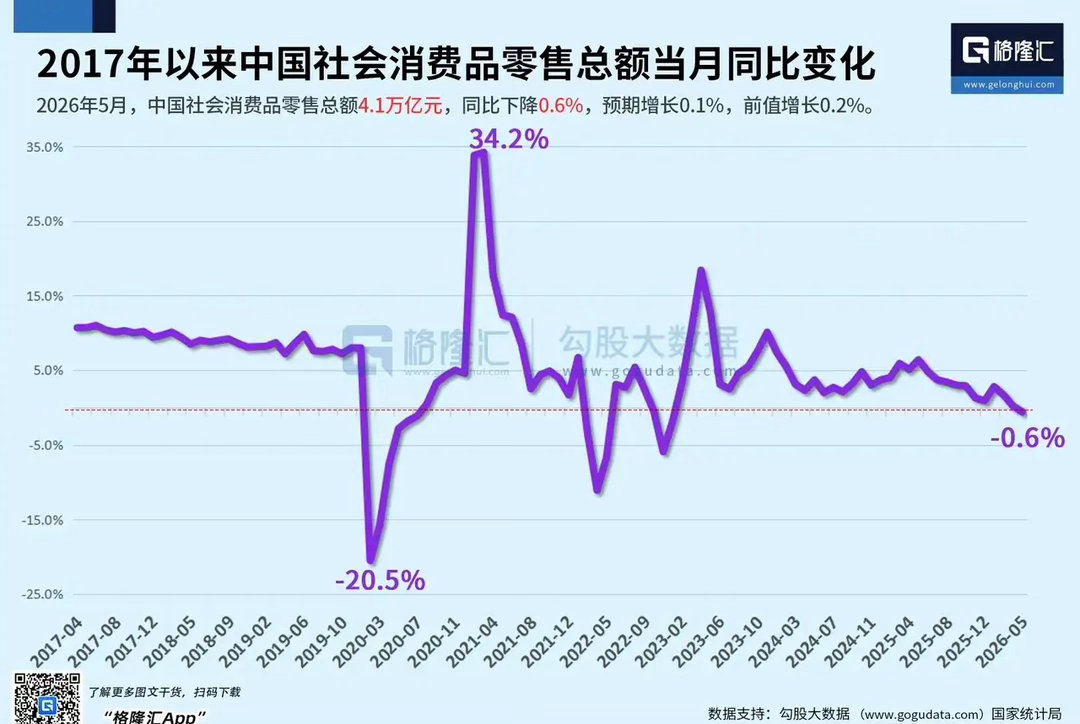 消费都成这样了！5月，中国社会消费品零售总额同比-0.6%，前值0.2%，这是该