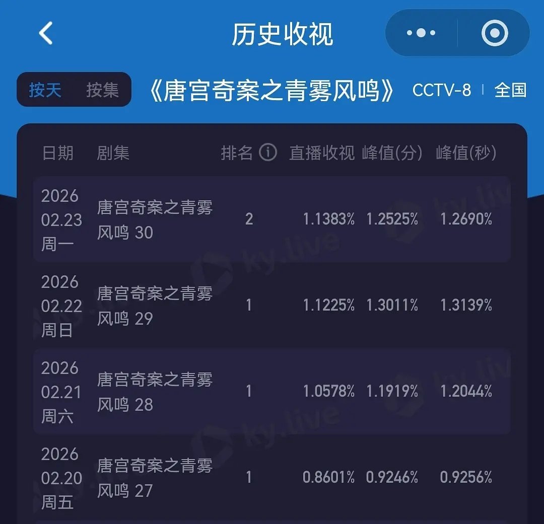 没有杨紫生命树砸坑，白鹿唐宫一天比一天高了