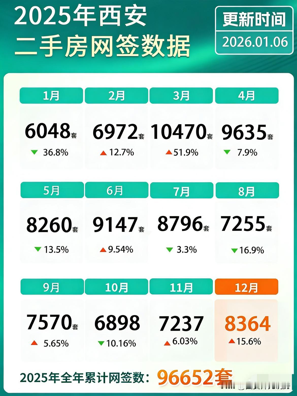 西安二手房全年网签数据出来了，2025年全年共成交96652套二手房！西安二手房