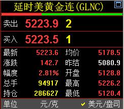 刚刚凌晨的钟声敲响了，习惯性看眼国际金价走势情况。国际金价报价5223.6