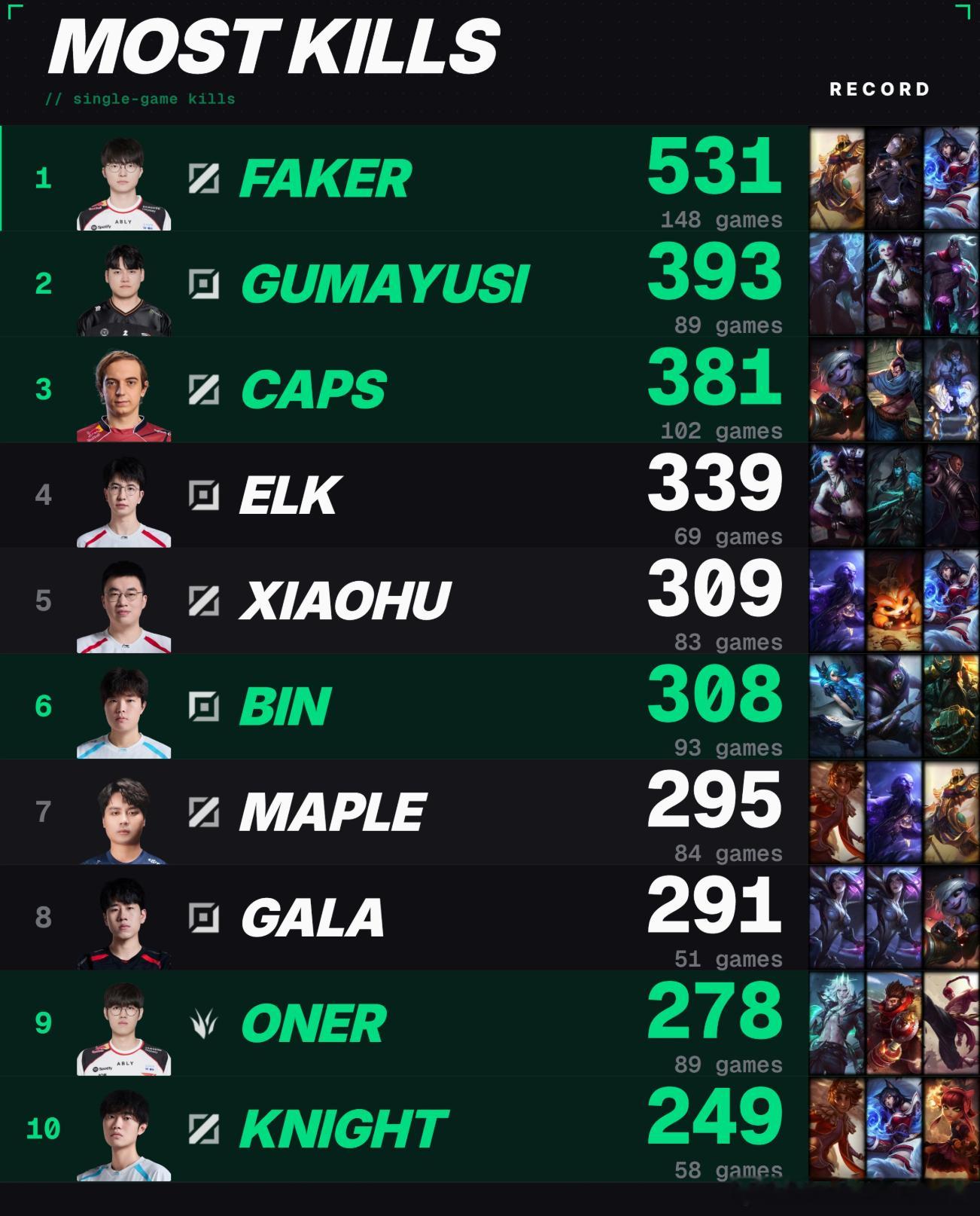 MSI历史击杀，Faker531次击杀，Gumayusi393次，CAPS381