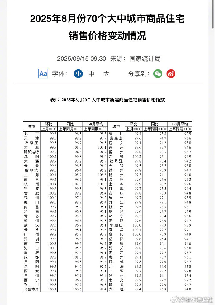 #8月70城房价#【国家统计局：8月份70个大中城市中各线城市商品住宅销售价
