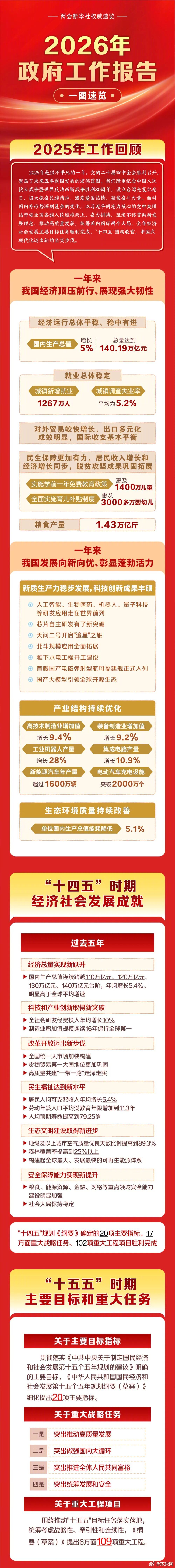 2026年政府工作报告，一图速览！（新华社）