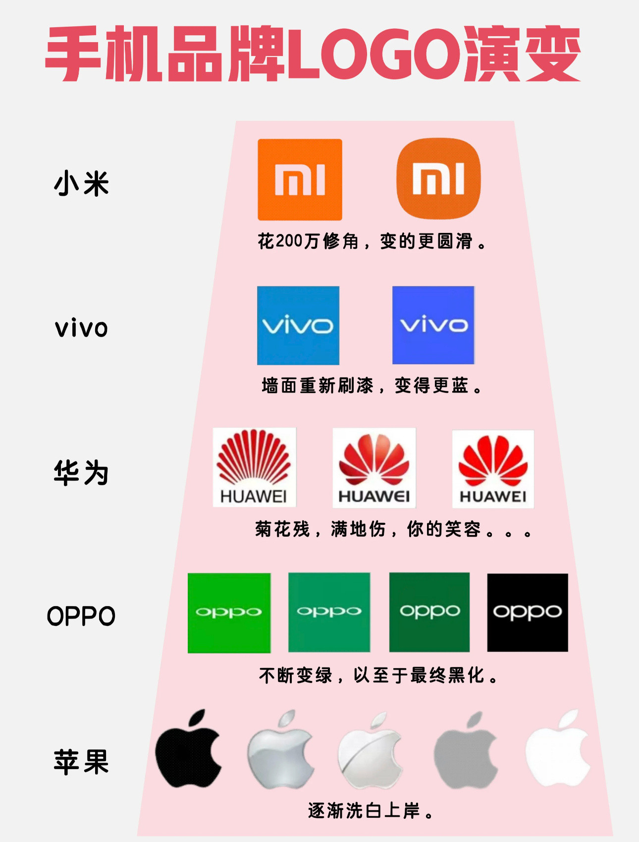 看了下各家手机品牌Logo的演变图，突然发现：OPPO和苹果刚好是反着来的，哈哈