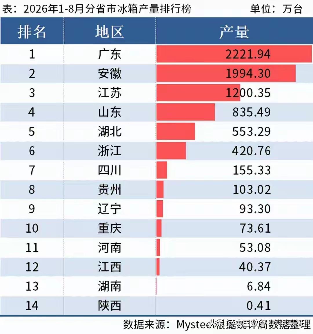 2026年各省前8月冰箱产量广东、安徽、江苏三省太强了，产量超过千万台，广东