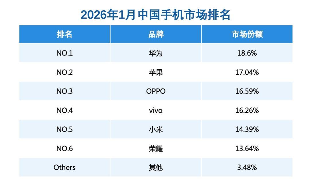 华为成为2026年1月中国市场手机市场份额第一，份额18.6%，其次是苹果的17