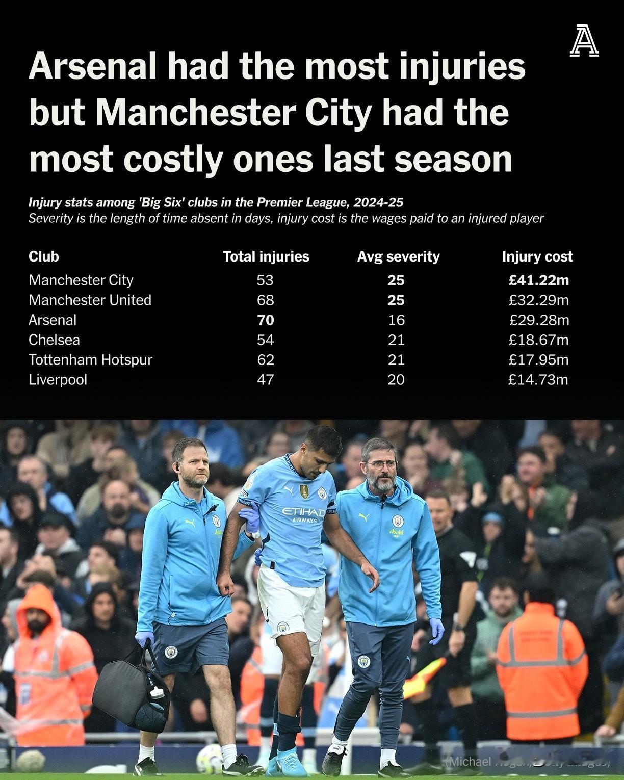 过去五年，英超俱乐部的伤病问题已导致薪资损失超过10亿英镑。数据分别是：-