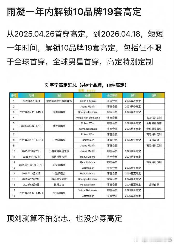 一年内19套高定10个品牌顶级高定品牌✅当季✅全球首穿✅品牌特别定制✅应有尽有这