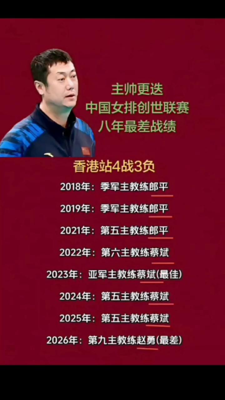 主帅更迭，中国女排创世联赛八年最差战绩，香港站4战3负。2018年：季军主教练