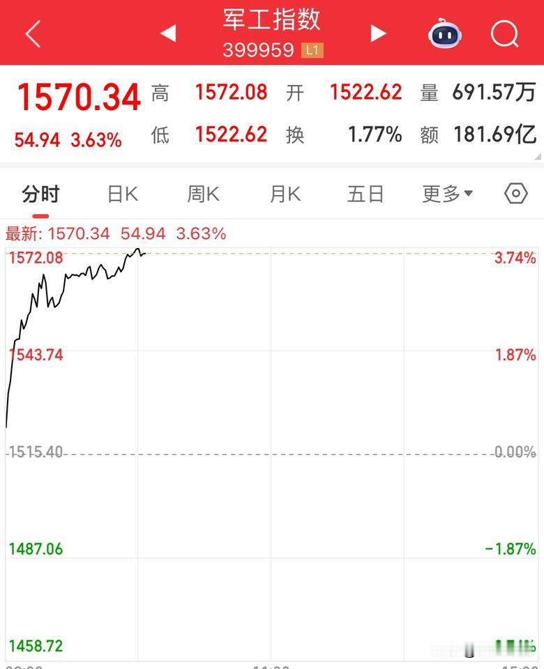 军工大涨超3%，科创50涨超1%俄发动了新一轮的攻击，此外9.3阅兵预期，资