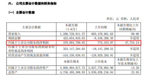 利好! 688308, 净利大增超47700%, 更有多家A股龙头, 业绩翻倍!