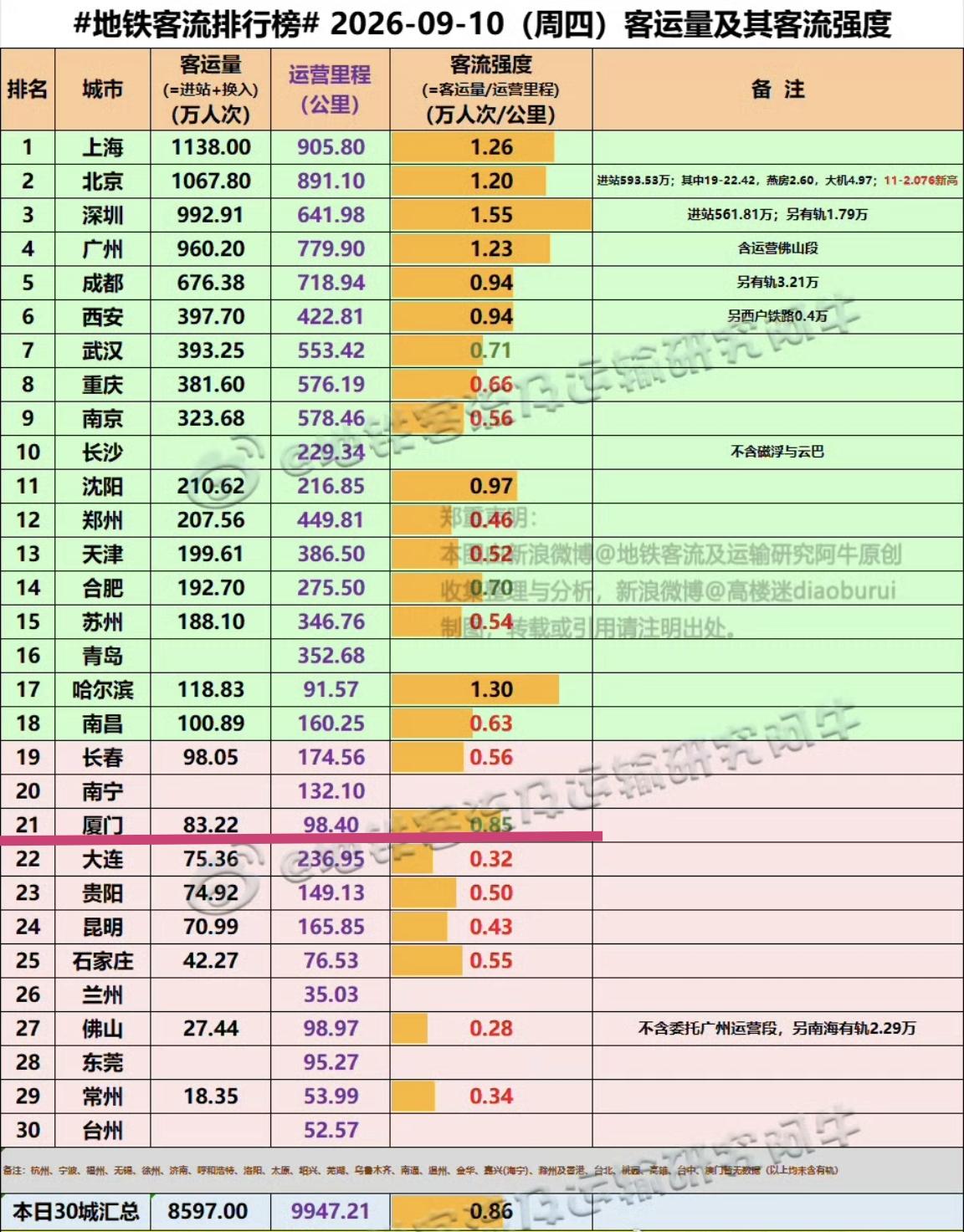 【9月10日（周四），厦门地铁客流完成83.22万人次，排位是全国21位】我
