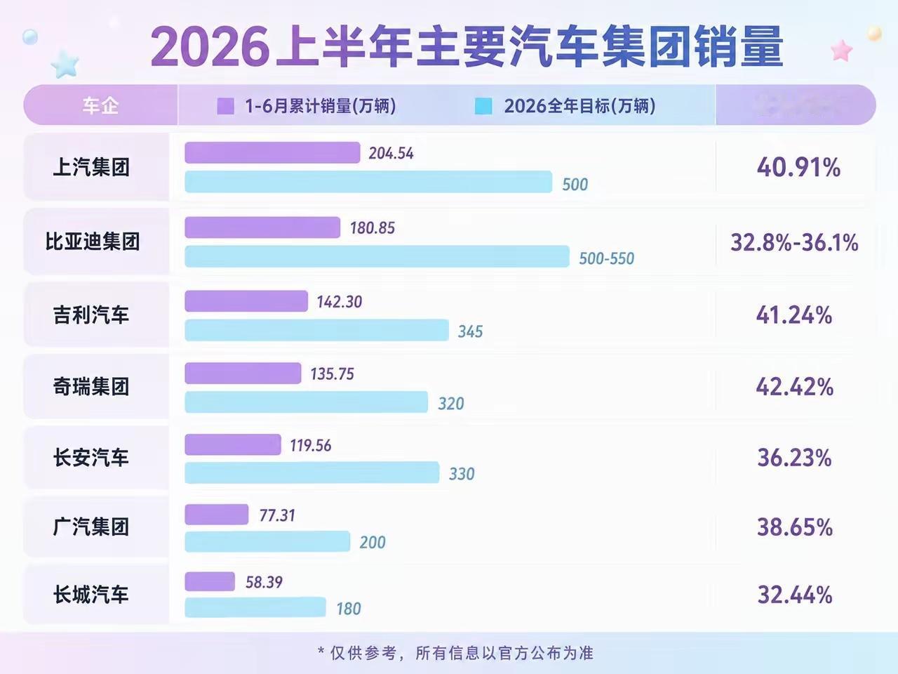 上半年主要汽车集团销量及2026年目标完成进度情况。上汽集团超比亚迪24万